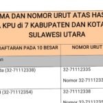 Hasil Pleno Calon Anggota KPU di Sulut  Sarat “Tukar Guling”, Belasan Nama Ditemukan Berbeda dengan Nomor Pendaftaran